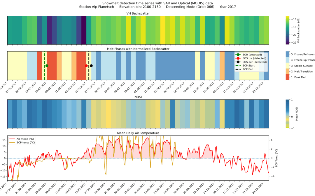 EAGLE MSc Defense: “Detecting Snow Phases and Runoff Using Sentinel-1 SAR and Multispectral–Optical Data”