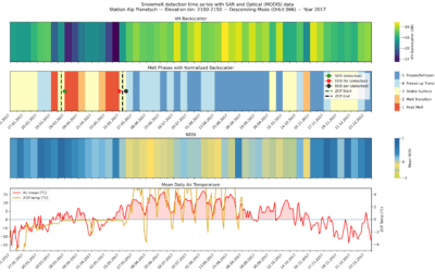 EAGLE MSc Defense: “Detecting Snow Phases and Runoff Using Sentinel-1 SAR and Multispectral–Optical Data”