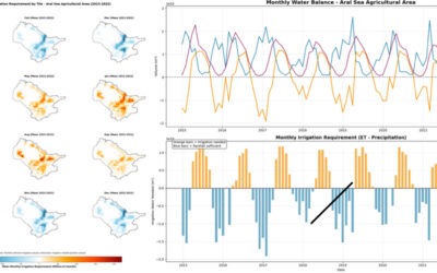 EAGLE Internship Presentation “Stream flow assessment and Irrigation demand in Central Asia (Aral Sea)”